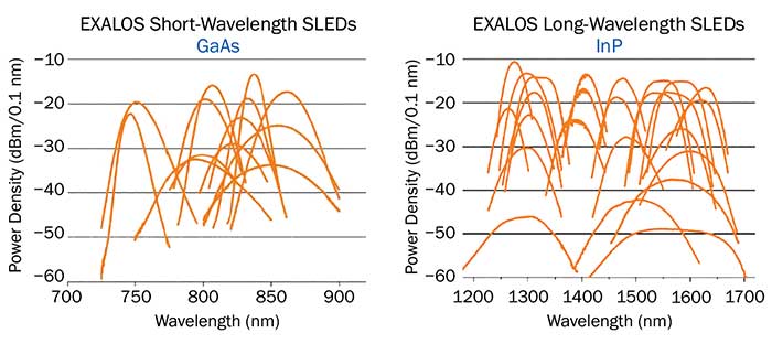 Superluminescent Leds Bridge The Gap Features May 2017