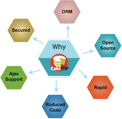 Hire Dedicated Cakephp Specialist Or Programmers In Sydney - HD Mountain Arts for Desktop