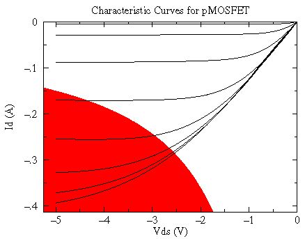 Pmosfet Enhancement Characteristic Curves