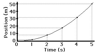 Describing Motion with Position vs. Time Graphs | classicposh