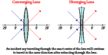 Image result for refraction of light lenses