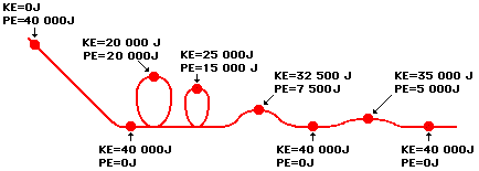 In classical mechanics, kinetic energy (ke) is equal to half of an object's mass (1/2*m) multiplied by the velocity squared. Analysis of Situations in Which Mechanical Energy is Conserved