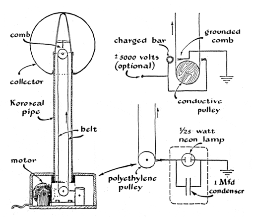 It is designed so that the plastic rollers inside deposit electrons onto the . External Excitation Van De Graaff Polarities Physics Forums