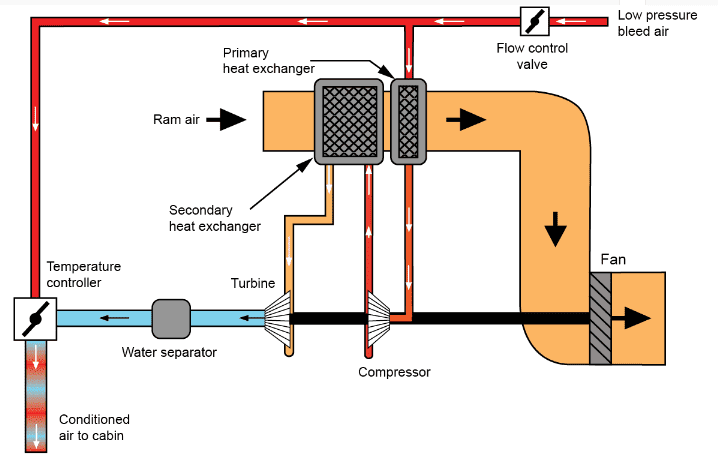 How Many Heat Exchangers Have Bootstrap Air Cooling Systems Quora A bootstrap air cooling system has Two heat exchangers.