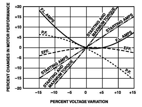 Current And Voltage Relationship In An Electric Motor