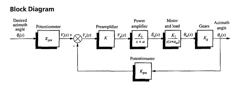 Modeling A Control System Using Transfer Functions