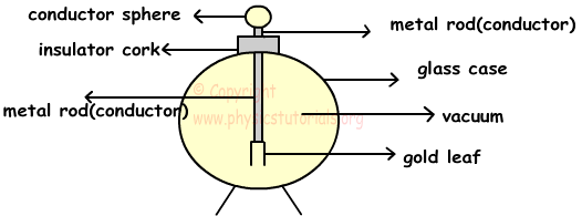 Electroscope Explained The Detecting Device – aguilar_mariel_minkook@12-Plato