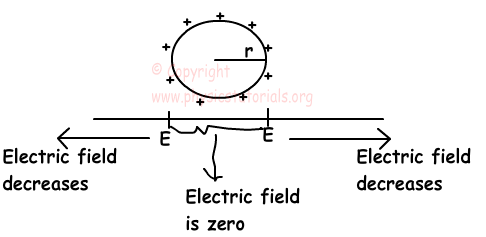 Electric Field