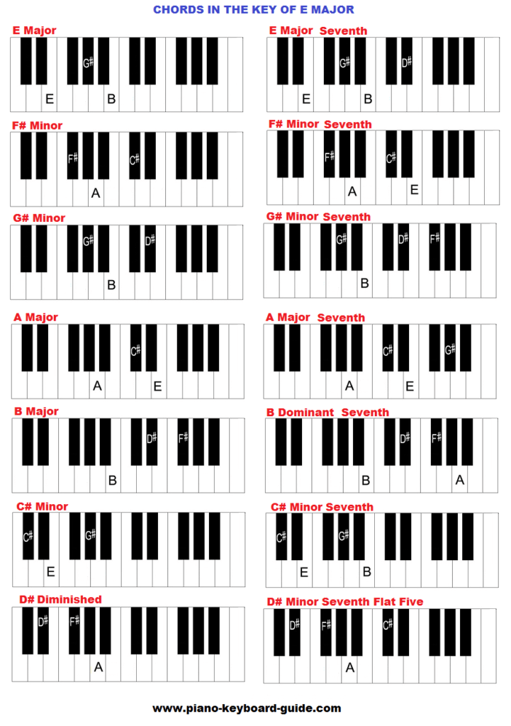 For those who are not musicians or who are not familiar with music theory, a chord is simply two or more notes that are play. Chords In The Key Of E