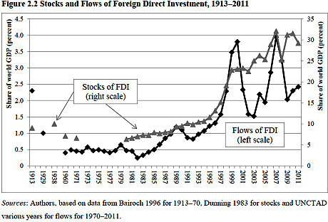 Resultado de imagen de rise of transnational companies