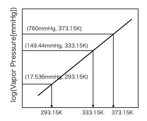 Why Is There Any Vapor Above The Water Surface At Atmospheric Pressure And Room Temperature Physics Stack Exchange 2P vapor 25 o C 75 torr Although dipole-dipole forces and London dispersion forces also exist between ethyl alcohol molecules the strong hydrogen bonding interactions are responsible for the much lower vapor pressure compared to ethyl ether.