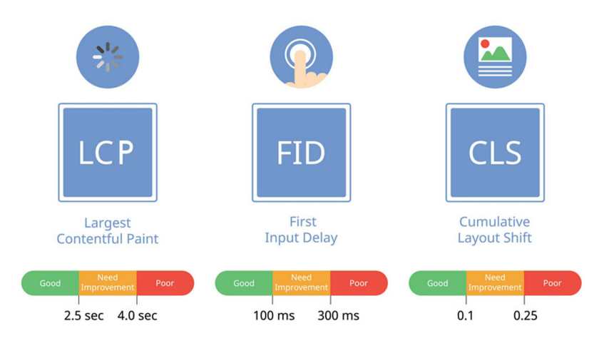 Parametri riferimento core web vitals