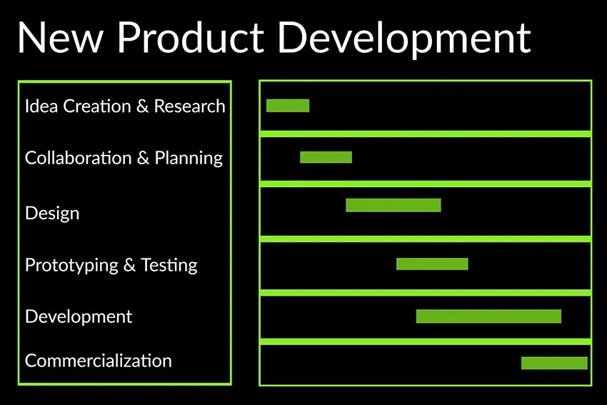 Steps for New Product Development