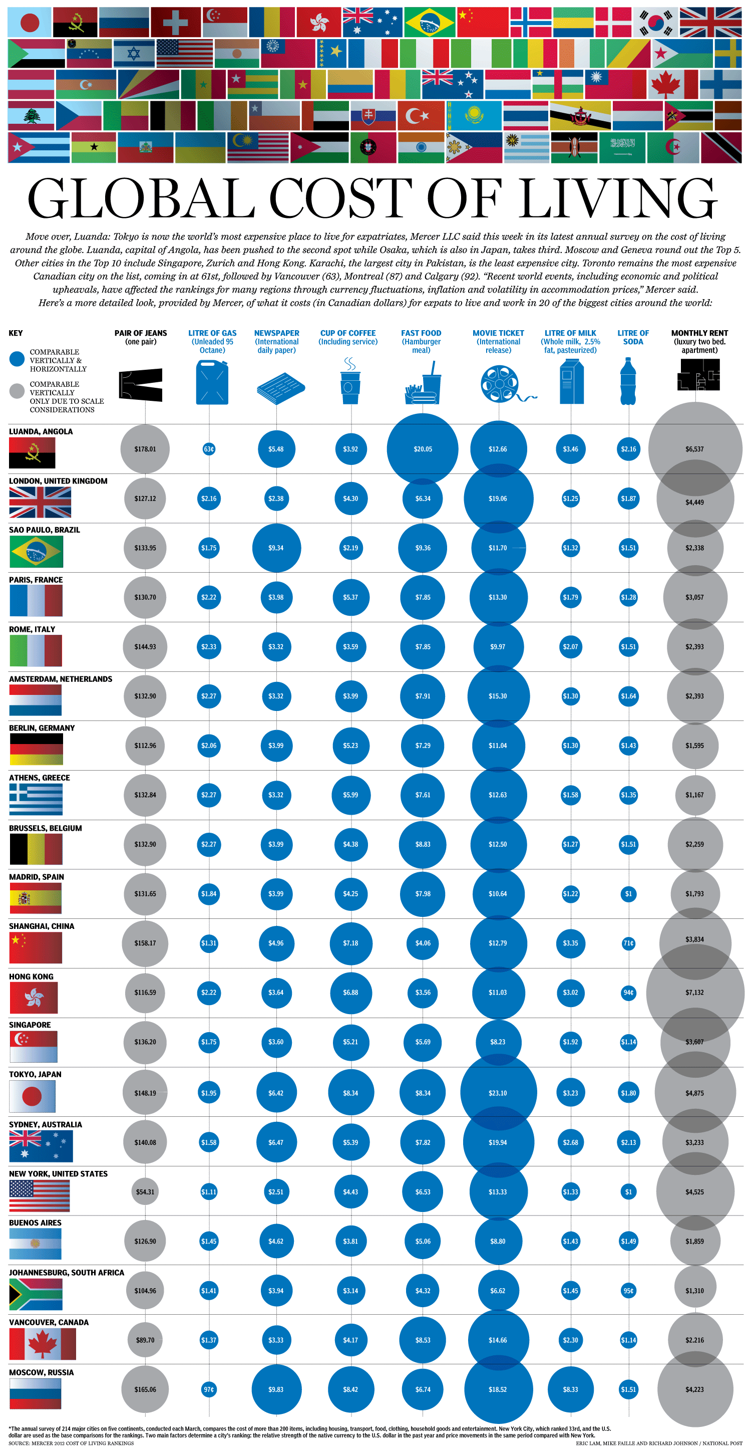 Compare cost of living across cities