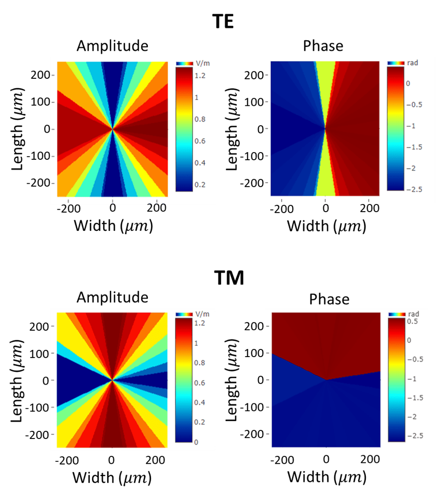 Simulated TE and TM component
