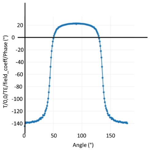 Phase shift for different structure rotations
