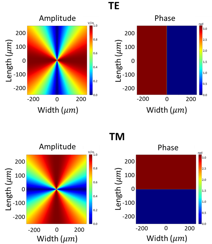 Target TE and TM amplitude and phase for S-plate metasurface