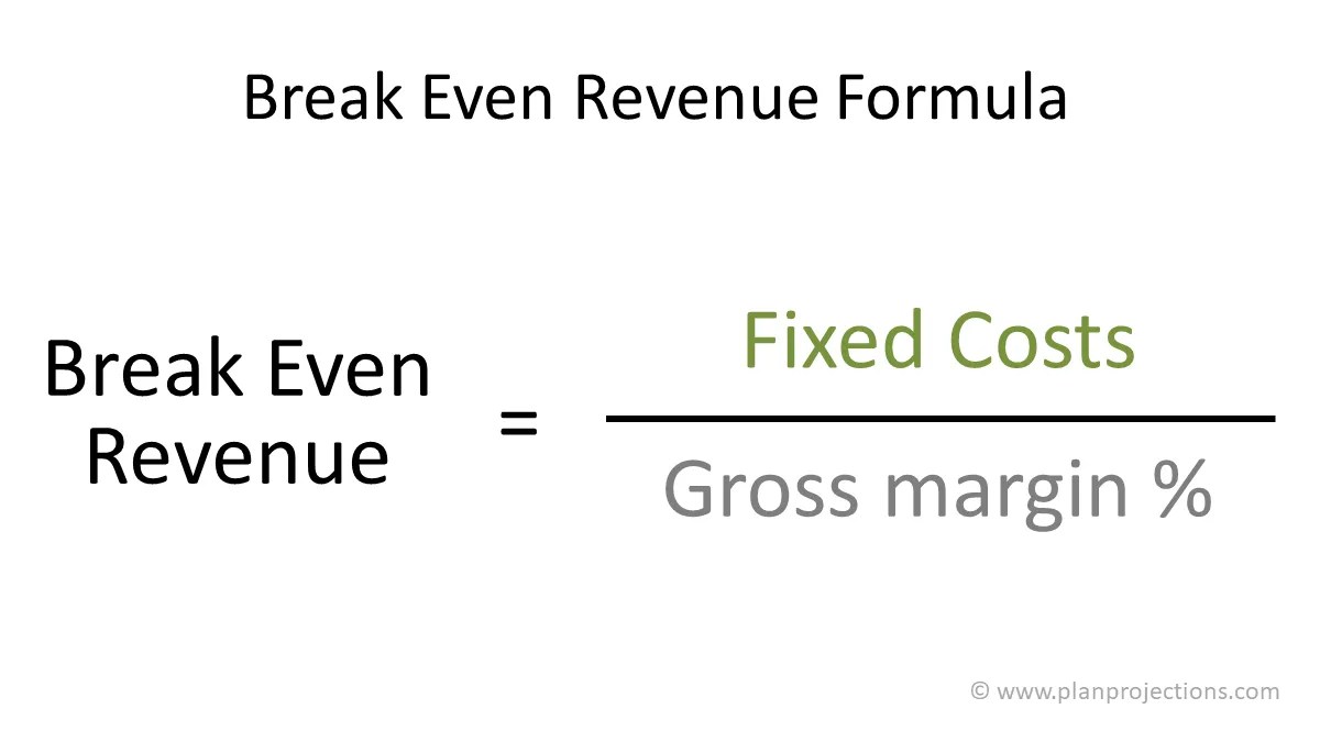 Coffee Shop Break Even Analysis Plan Projections
