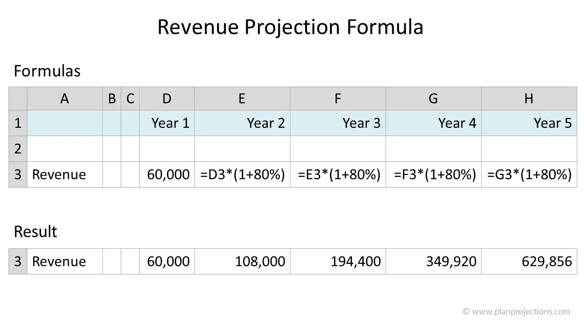 Revenue Projection Formula Plan Projections