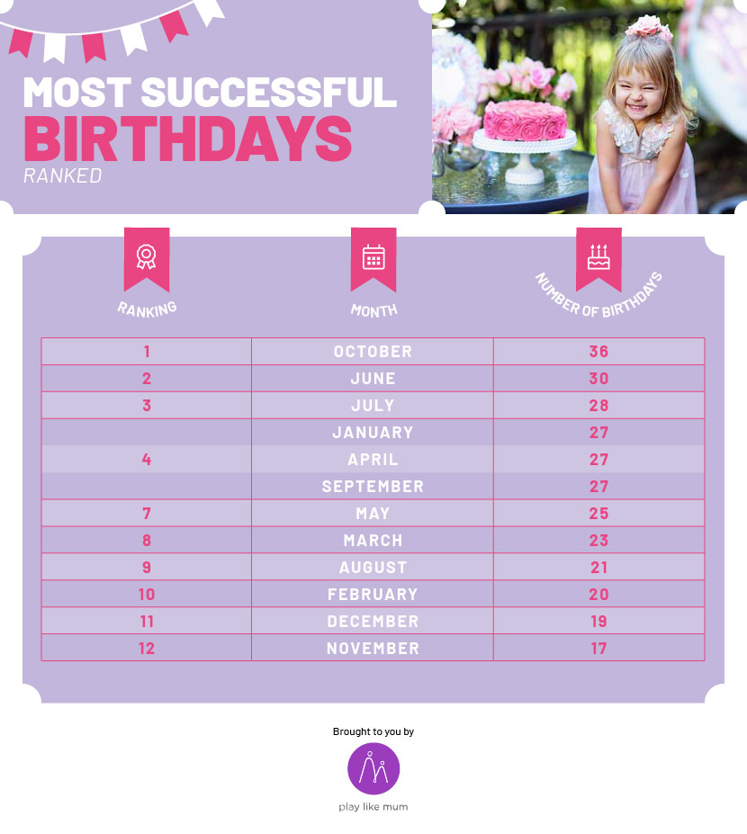 Most successful birthdays