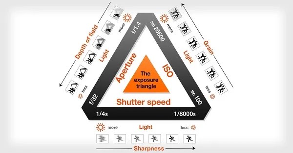 Fungsinya mengatur banyaknya cahaya yang . Cara Setting Aperture Diagfragma Bukaan Lensa Plazakamera Com