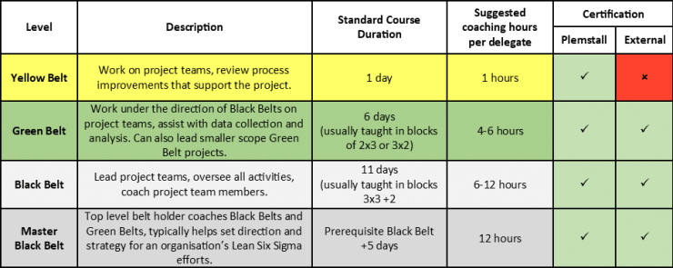 Plemstall Consulting Lean Six Sigma Training Courses