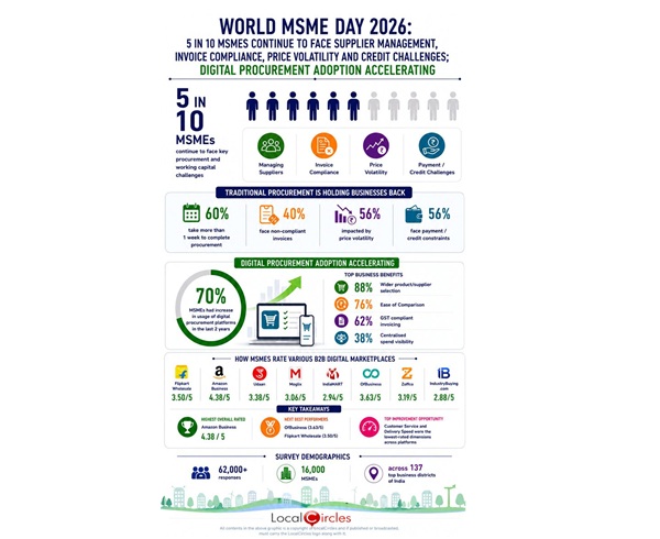 World MSME Day 2026: 5 in 10 MSMEs continue to face supplier management and invoice compliance challenges; Digital Procurement adoption accelerating