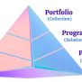 Difference Between Project Program & Portfolio Management | PM-by-PM