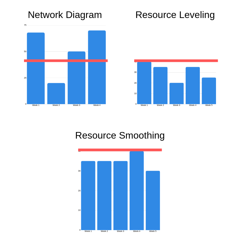 Resource Optimization Techniques - Leveling and Smoothing | PMCLounge.com