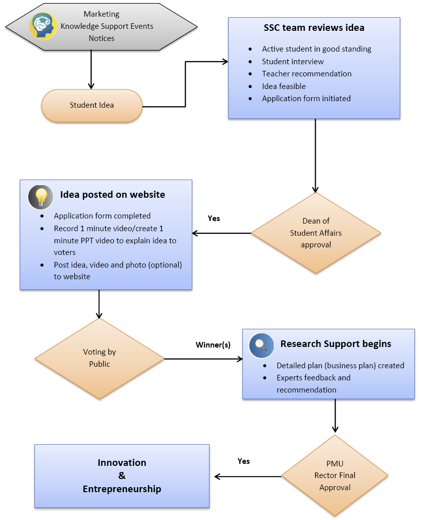 Ideas Exchange Flow Chart Student Support Center Life Pmu