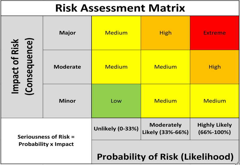 PMI Risk Management Professional (PMI-RMP) Practice Tests