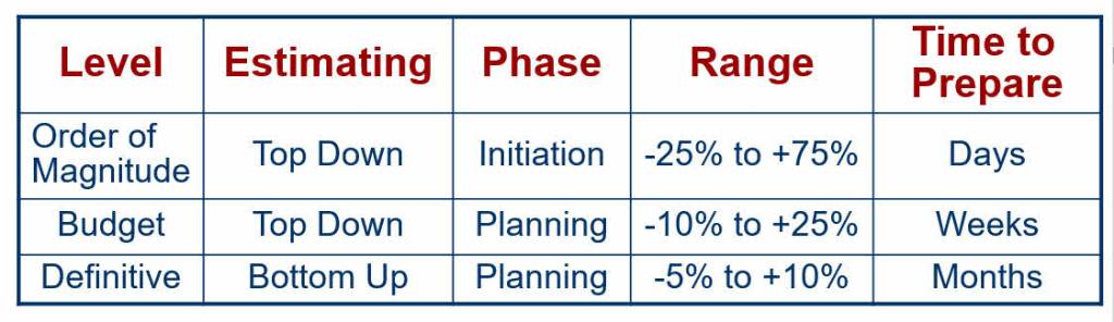 Project Estimates Accuracy Ranges