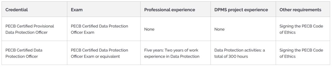 PECB GDPR Certified Data Protection Officer DPO General Data Protection Regulation GDPR eLearning Course