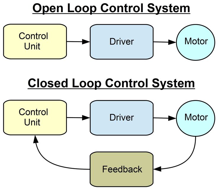 Gate subject wise weightage for civil: Difference between open loop control system and close loop