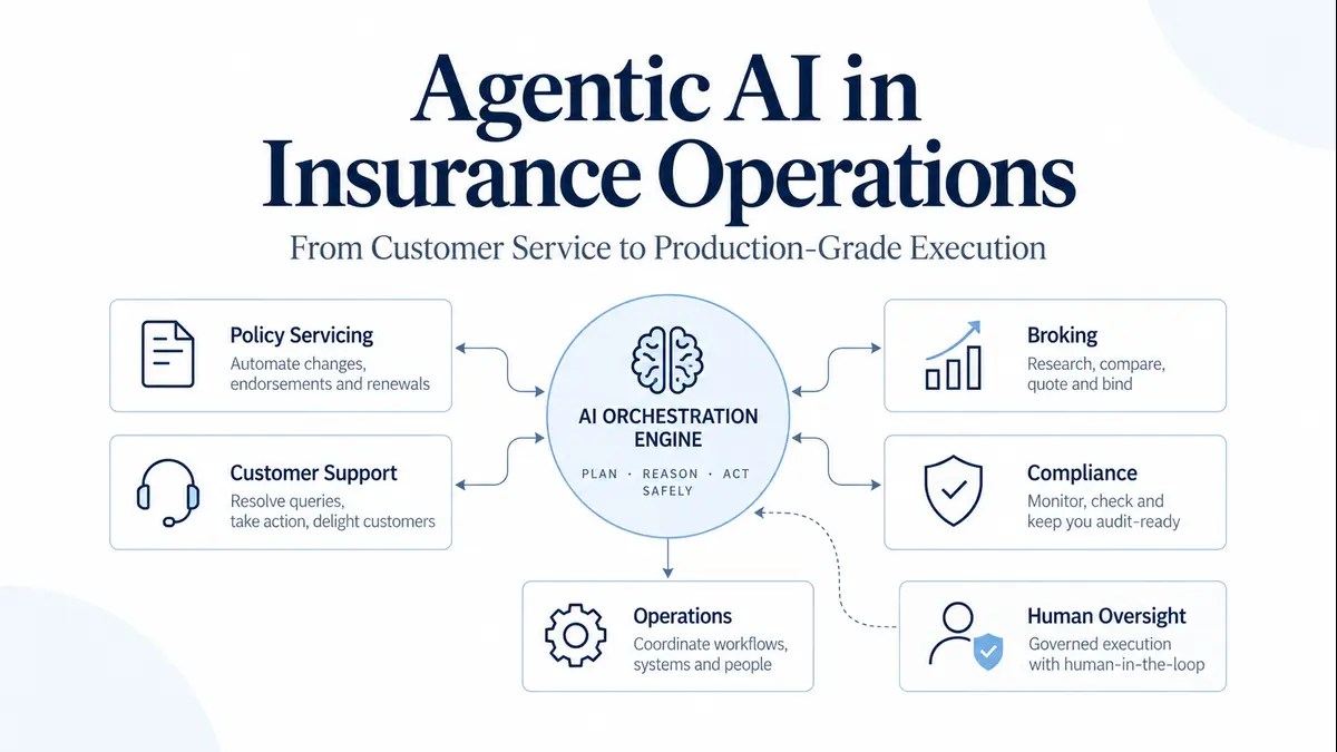 Agentic AI Insurance Operations