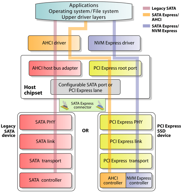 SATA_Express_interface.svg