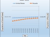 Population Trend Graph For Nevada Vs United States From 2000 To 2012