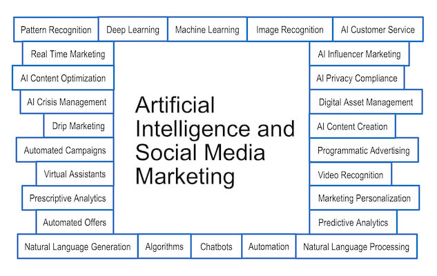Natural Language Generation Archives - Post Control Marketing