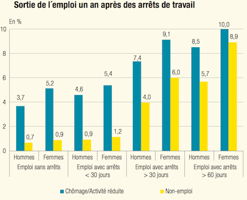 Pourtant, même si les fraudes ne sont pas si nombreuses, elles existent. Les Arrets Maladie Longs Augmentent Le Risque De Chomage