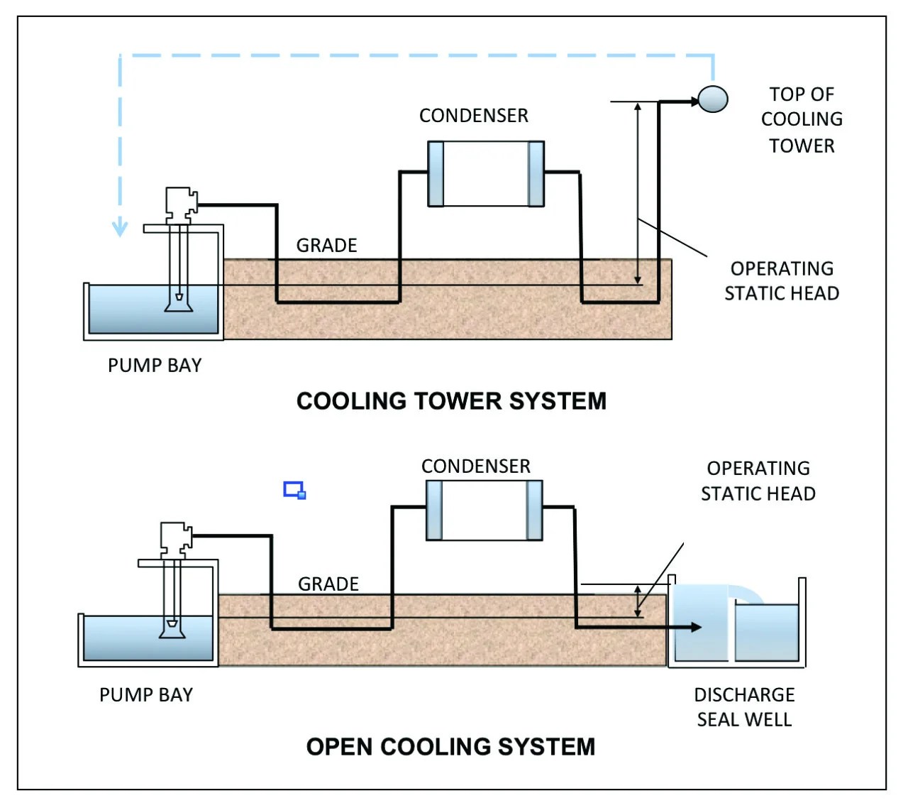 How To Calculate Water Pump Horsepower 14 Steps With Pictures This means that some water will always be in the sump pit. How To Calculate Water Pump Horsepower 14 Steps With Pictures If your unable to reduce the drive motor speed safely you could add an adjustable valve with a bleader hose that redirects a set amount of the liquid flow back to where it came from.