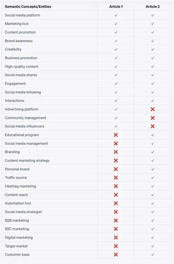 3-column table titled "Semantic Concepts/Entities. Column 1 is the name of the concept or entity. Columns 2 and 3 are, respectively, Article 1 and Article 2. This version uses checkmarks and red X's, not "Yes" and "No."