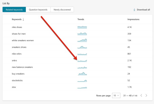 Screenshot of impressions for keywords related to "shoes" Screenshot of impressions for keywords related to "shoes"