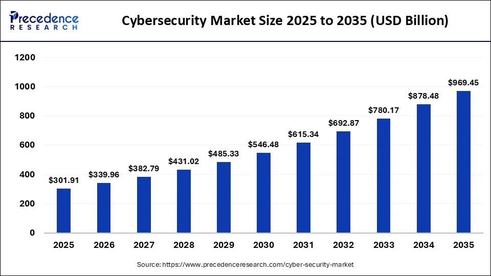 Market Trends Data Protection Demand And Forecast 2025 Cyber Security Market Size.webp