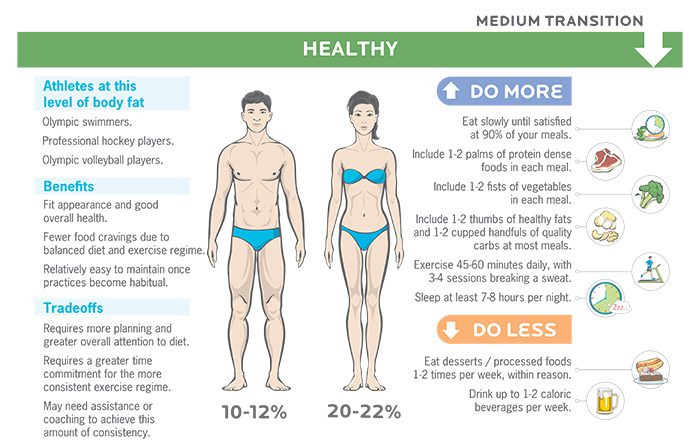 How to burn fat without losing muscle · 1 aim to lose 1 to 2 pounds per week. Realistic Rates Of Fat Loss And Muscle Gain How Fast Can You See Results