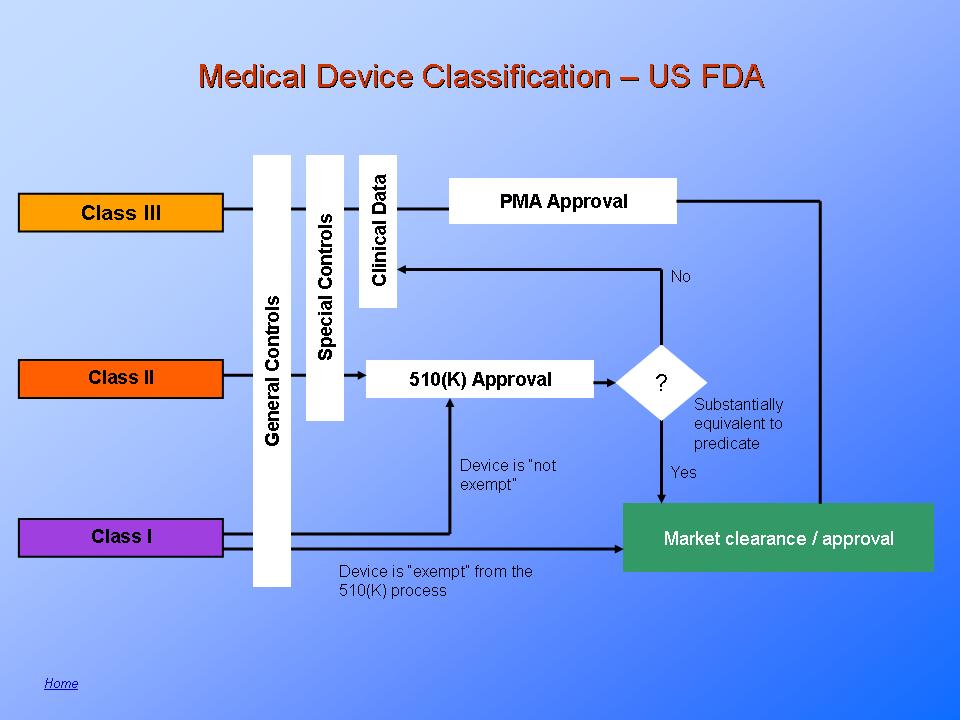 Fda regulates the sale of medical device products in the u.s. Fda Medical Device Classification Fda Medical Device Validationpresentationeze