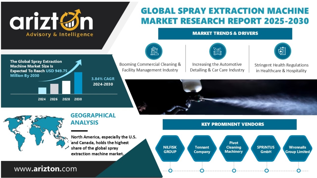 Spray Extraction Machine Market to Hit USD 949.75 Million by 2030 | Sustainability & Hygiene Trends Shape Growth – Arizton