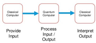 Quantum Computing Hello World Primary Objects - Premium Vintage Picture Gallery - Mobile