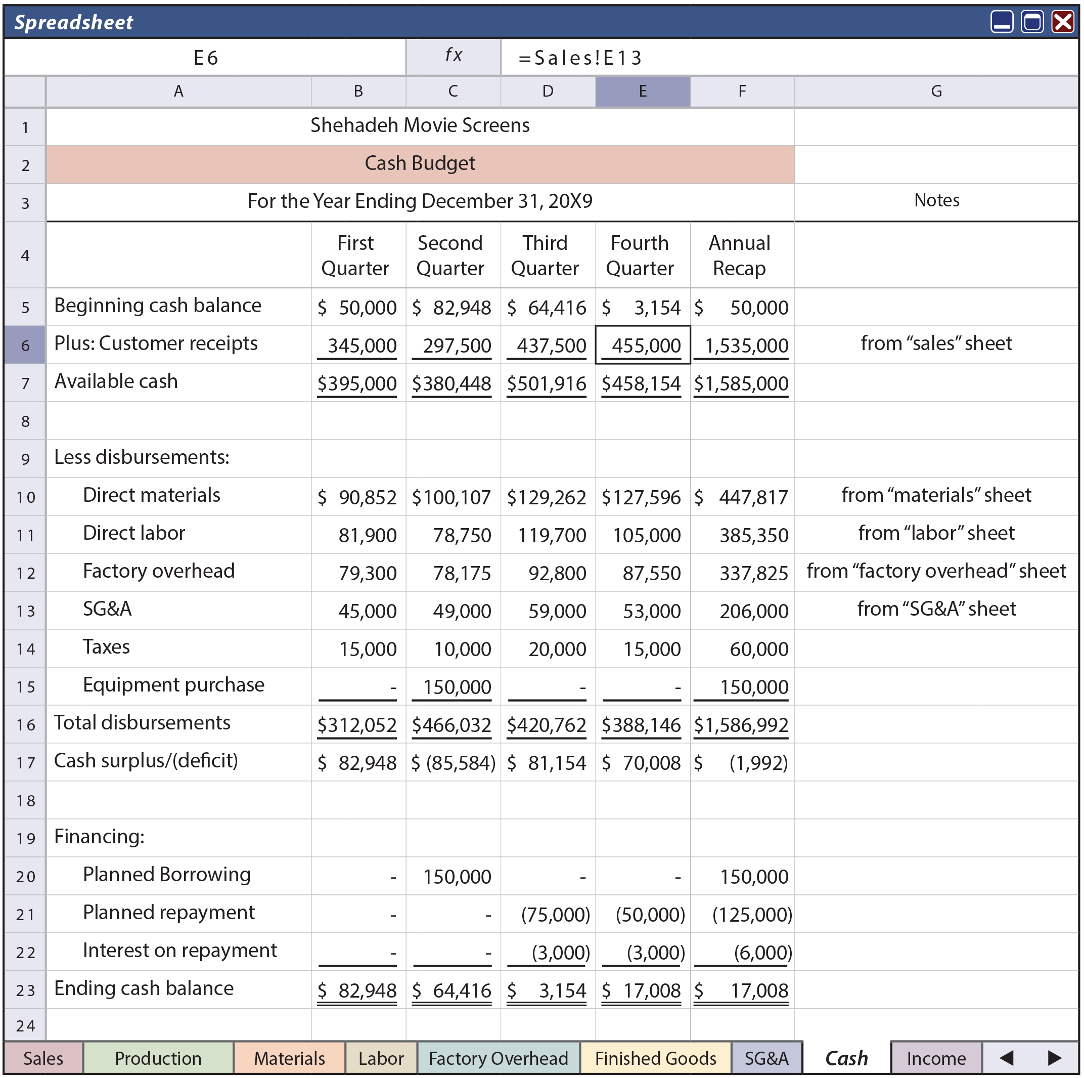 Components Of The Budget Principlesofaccounting Com