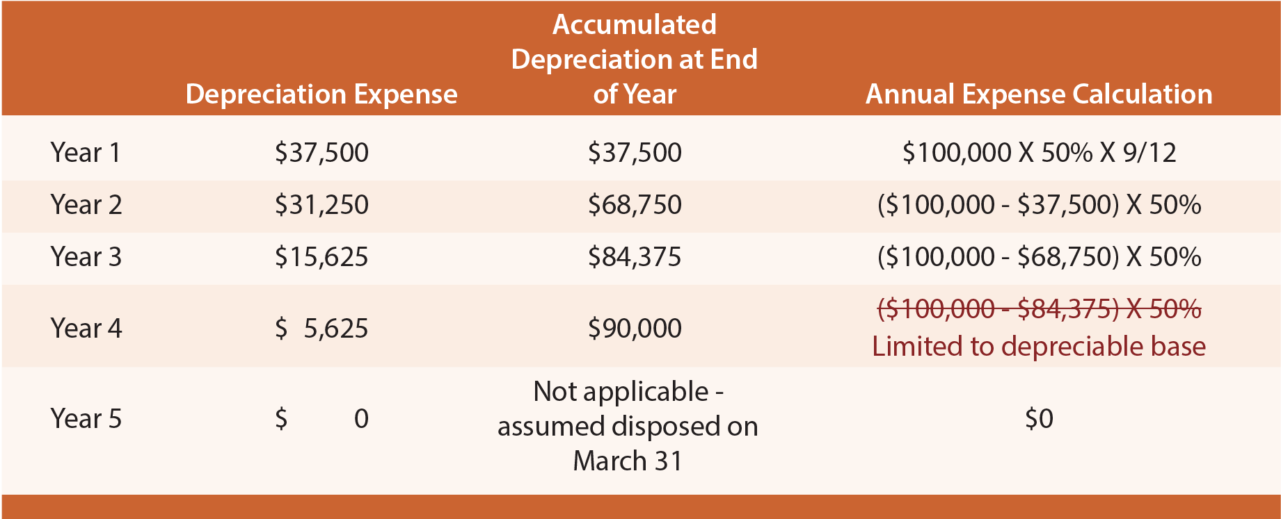 Change In Accounting Estimate Examples Internal Controls Disclosure Question 6 When there is a change in estimated depreciation a.