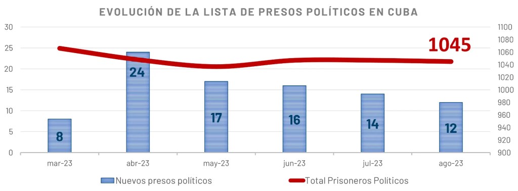 Presos políticos en Cuba